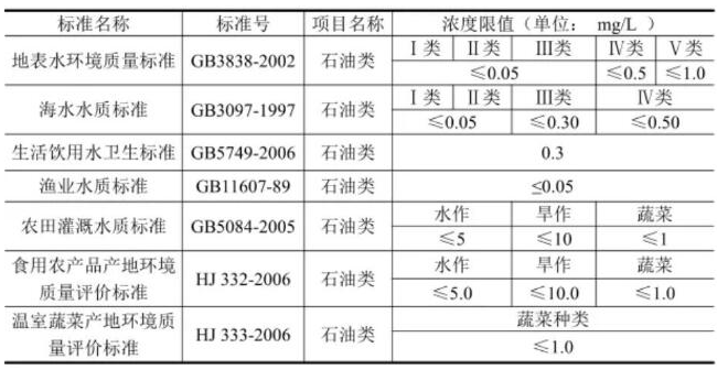 水中油類(lèi)物質(zhì)檢測(cè)標(biāo)準(zhǔn)